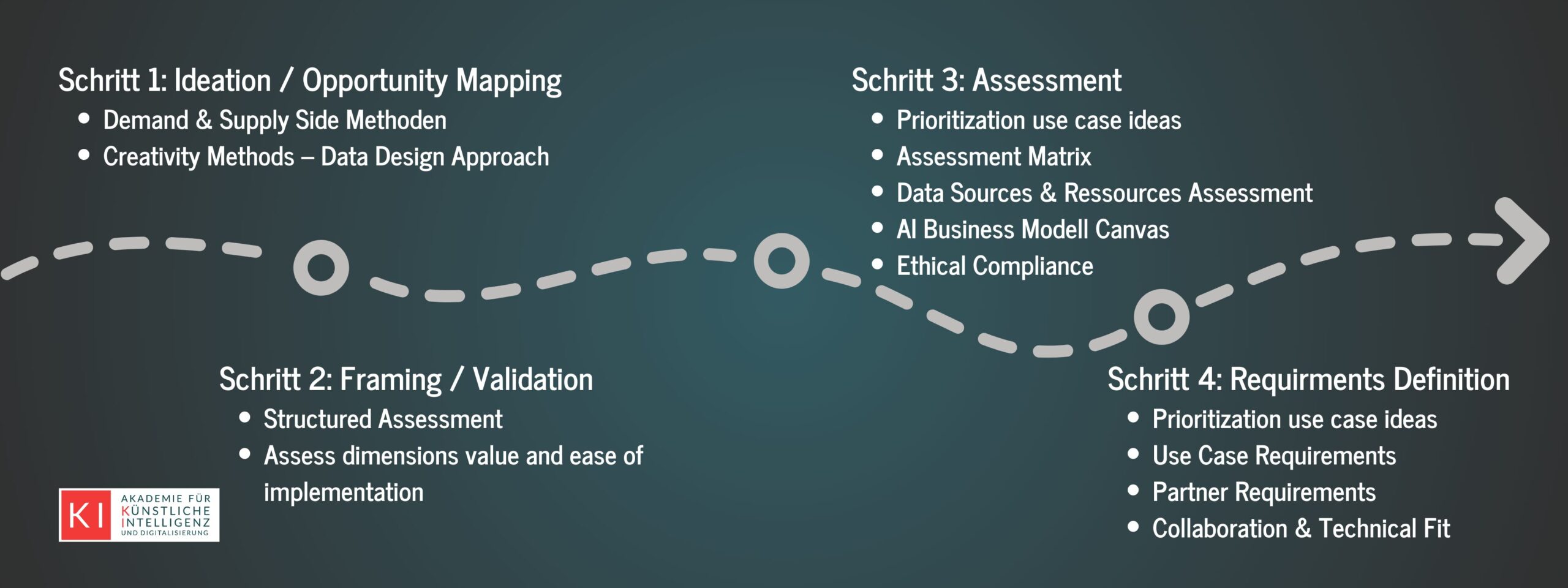 AI Design Sprint Wien Workshop